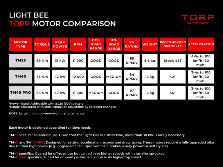 Moteur TORP TM40 PRO / SUR-RON Light Bee